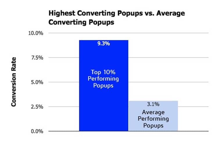 Highest converting popups